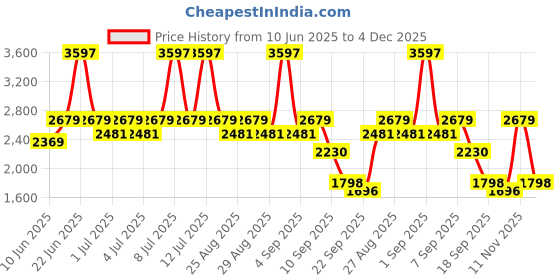 myntra.com SuperBottoms Boys Pack Of 3 Printed Mid -Rise Joggers superbottoms Price History Graph from 10 Jun 2025 to 4 Dec 2025