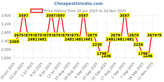 myntra.com SuperBottoms Boys Pack Of 3 Printed Mid -Rise Joggers superbottoms Price History Graph from 10 Jun 2025 to 24 Nov 2025