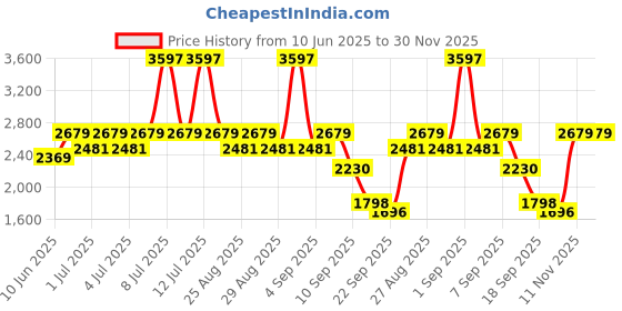 myntra.com SuperBottoms Boys Pack Of 3 Printed Mid -Rise Joggers superbottoms Price History Graph from 10 Jun 2025 to 30 Nov 2025