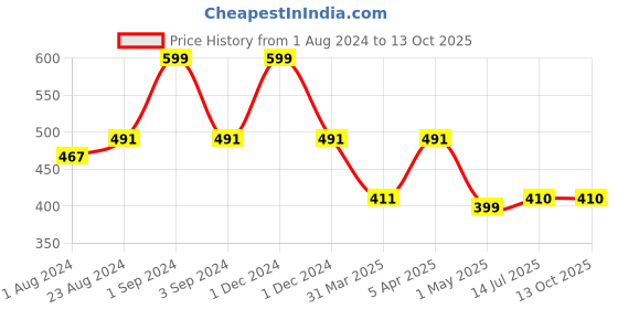 myntra.com Superbottoms Boys Pack of 3 Printed Sustainable Briefs superbottoms Price History Graph from 1 Aug 2024 to 13 Oct 2025