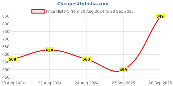 myntra.com SuperBottoms Boys Pack Of 3 Printed Sustainable Trunks superbottoms Price History Graph from 20 Aug 2024 to 28 Sep 2025