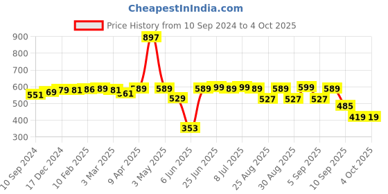 myntra.com SuperBottoms Boys Pack Of 3 Printed Trunk UND-BTR-SM-SR-SS-6-8Y-3P superbottoms Price History Graph from 10 Sep 2024 to 4 Oct 2025