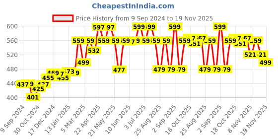 myntra.com SuperBottoms Boys Pack Of 3 Super Soft Anti Bacterial Basic Brief UND-BBR-NL-NM-NS-4-6Y-3P superbottoms Price History Graph from 9 Sep 2024 to 19 Nov 2025