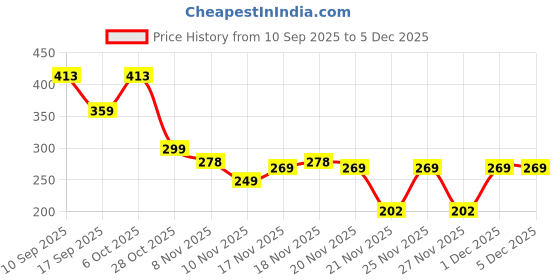 myntra.com SuperBottoms Boys Printed Anti Bacterial Long Trunk Und-B-TR-SM-8-10Y-1P superbottoms Price History Graph from 10 Sep 2025 to 5 Dec 2025