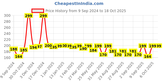 myntra.com SuperBottoms Boys Printed Basic Briefs superbottoms Price History Graph from 9 Sep 2024 to 18 Oct 2025