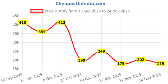 myntra.com SuperBottoms Boys Printed Basic Briefs Und-B-BR-SM-8-10Y-1P superbottoms Price History Graph from 10 Sep 2025 to 24 Nov 2025