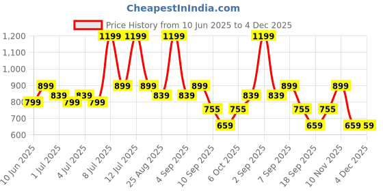 myntra.com SuperBottoms Boys Printed Mid -Rise Joggers superbottoms Price History Graph from 10 Jun 2025 to 4 Dec 2025