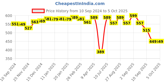 myntra.com SuperBottoms Boys Set of 3 Super SoftTrunk superbottoms Price History Graph from 10 Sep 2024 to 5 Oct 2025