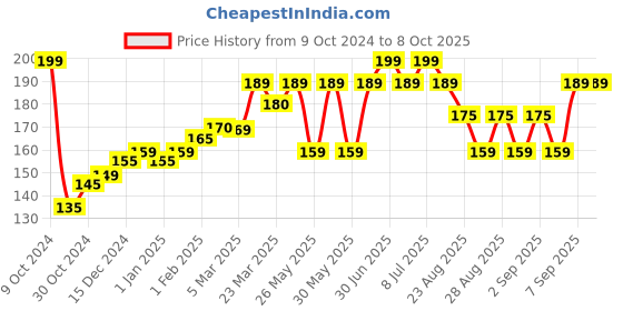 myntra.com Superbottoms Boys Super Soft Basic Briefs superbottoms Price History Graph from 9 Oct 2024 to 8 Oct 2025