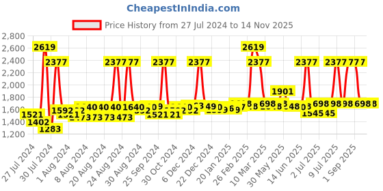 myntra.com SuperBottoms Cloth Sustainable Diaper (New Version), a Pack of 3 Coloured 2 Booster Pad superbottoms Price History Graph from 27 Jul 2024 to 13 Nov 2025