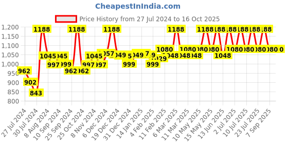 myntra.com SuperBottoms First Love Set Of 12 Dry Feel Langot superbottoms Price History Graph from 27 Jul 2024 to 16 Oct 2025