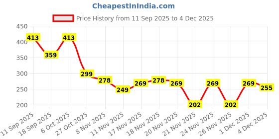 myntra.com SuperBottoms Girl Boyshorts Unicorn Collection - Sky Snuggles 8-10Y superbottoms Price History Graph from 11 Sep 2025 to 4 Dec 2025