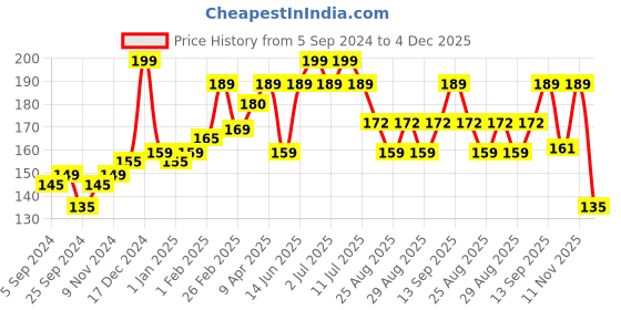 myntra.com SuperBottoms Girls Anti Bacterial Super Soft Bloomer Basic Briefs superbottoms Price History Graph from 5 Sep 2024 to 4 Dec 2025