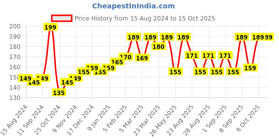 myntra.com SuperBottoms Girls Basic Briefs superbottoms Price History Graph from 15 Aug 2024 to 15 Oct 2025