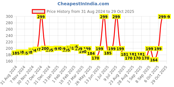 myntra.com SuperBottoms Girls Basic Briefs superbottoms Price History Graph from 31 Aug 2024 to 29 Oct 2025