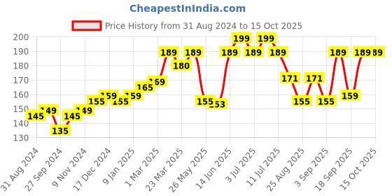 myntra.com SuperBottoms Girls Graphic Printed Anti Bacterial Basic Brief superbottoms Price History Graph from 31 Aug 2024 to 15 Oct 2025