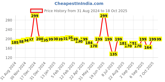 myntra.com SuperBottoms Girls Graphic Printed Anti Bacterial Basic Brief superbottoms Price History Graph from 31 Aug 2024 to 18 Oct 2025