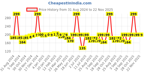 myntra.com SuperBottoms Girls Graphic Printed Basic Brief superbottoms Price History Graph from 31 Aug 2024 to 22 Nov 2025