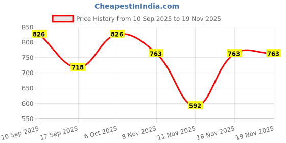 myntra.com SuperBottoms Girls Pack Of 2 Assorted Basic Briefs & Trunks UND-G-BSNL-BRNM-8-10Y-2P superbottoms Price History Graph from 10 Sep 2025 to 19 Nov 2025