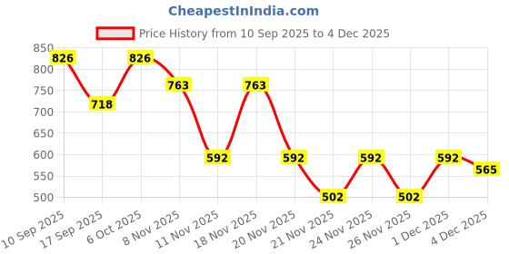 myntra.com SuperBottoms Girls Pack Of 2 Assorted Basic Briefs UND-G-BSNL-BRNS-10-12Y-2P superbottoms Price History Graph from 10 Sep 2025 to 4 Dec 2025