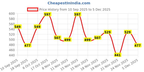 myntra.com SuperBottoms Girls Pack Of 3 Basic Briefs UND-GBL-NL-UR-UP-4-6Y-3P superbottoms Price History Graph from 10 Sep 2025 to 5 Dec 2025