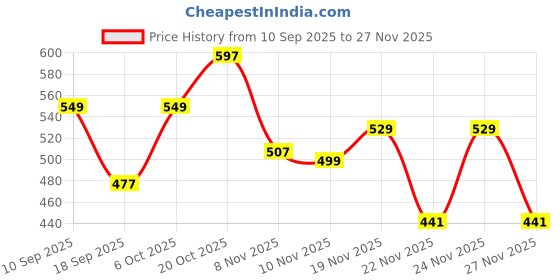 myntra.com SuperBottoms Girls Pack Of 3 Basic Briefs UND-GBL-NM-NL-UP-4-6Y-3P superbottoms Price History Graph from 10 Sep 2025 to 27 Nov 2025