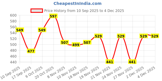 myntra.com SuperBottoms Girls Pack Of 3 Basic Briefs UND-GBL-NM-NS-UP-4-6Y-3P superbottoms Price History Graph from 10 Sep 2025 to 4 Dec 2025