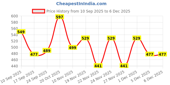myntra.com SuperBottoms Girls Pack Of 3 Basic Briefs UND-GBL-NM-UR-UP-4-6Y-3P superbottoms Price History Graph from 10 Sep 2025 to 5 Dec 2025