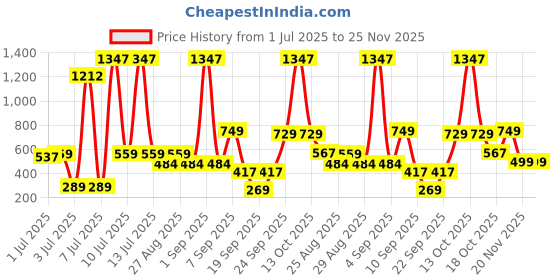 myntra.com SuperBottoms Girls Pack Of 3 Basic Mid Rise Brief UND-GBR-NL-NM-NS-4-6Y-3P_N superbottoms Price History Graph from 1 Jul 2025 to 24 Nov 2025