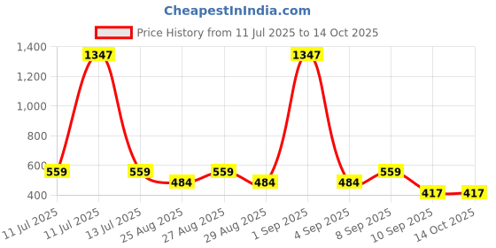 myntra.com SuperBottoms Girls Pack Of 3 Basic Mid Rise Brief UND-GBR-UP-UPR-UR-4-6Y-3P_N superbottoms Price History Graph from 11 Jul 2025 to 13 Oct 2025