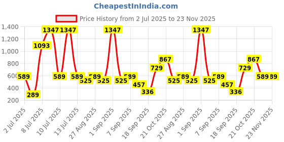 myntra.com SuperBottoms Girls Pack Of 3 Boy Short Antimicrobial Briefs UND-GBS-UP-UPR-UR-4-6Y-3P_N superbottoms Price History Graph from 2 Jul 2025 to 22 Nov 2025