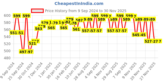 myntra.com SuperBottoms Girls Pack Of 3 Boy Shorts Brief- UND-GBL-UP-UPR-UR-4-6Y-3P-Multicolour 62 superbottoms Price History Graph from 9 Sep 2024 to 30 Nov 2025