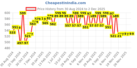 myntra.com SuperBottoms Girls Pack Of 3 Printed Basic Brief superbottoms Price History Graph from 30 Aug 2024 to 2 Dec 2025