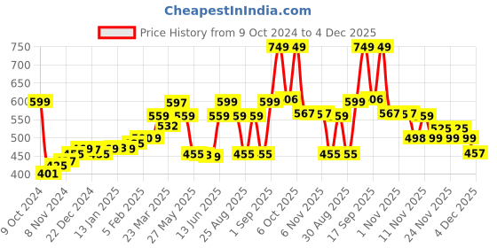 myntra.com SuperBottoms Girls Pack Of 3 Printed Basic Briefs superbottoms Price History Graph from 9 Oct 2024 to 4 Dec 2025
