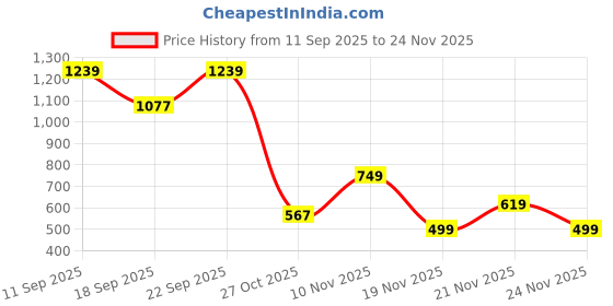 myntra.com SuperBottoms Girls Pack Of 3 Printed Basic Briefs superbottoms Price History Graph from 11 Sep 2025 to 24 Nov 2025