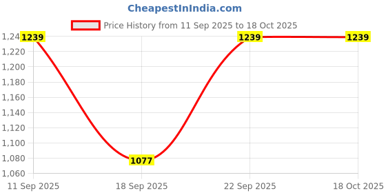 myntra.com SuperBottoms Girls Pack Of 4 Printed Basic Briefs superbottoms Price History Graph from 11 Sep 2025 to 18 Oct 2025