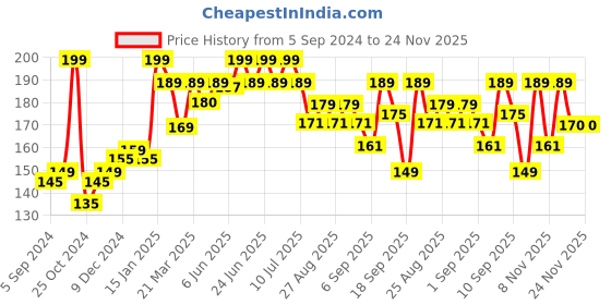 myntra.com SuperBottoms Girls Printed Anti Bacterial Hipster Briefs superbottoms Price History Graph from 5 Sep 2024 to 23 Nov 2025