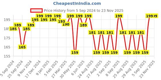 myntra.com SuperBottoms Girls Printed Basic Briefs superbottoms Price History Graph from 5 Sep 2024 to 23 Nov 2025
