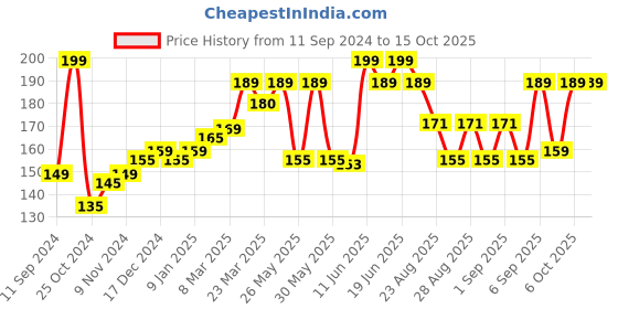 myntra.com SuperBottoms Girls Printed Basic Briefs superbottoms Price History Graph from 11 Sep 2024 to 15 Oct 2025
