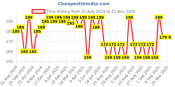 myntra.com SuperBottoms Girls Printed Basic Briefs Und-G-BL-UR-4-6Y-1P superbottoms Price History Graph from 31 Aug 2024 to 24 Nov 2025