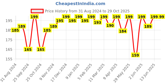myntra.com SuperBottoms Girls Printed Boy Short Briefs Und-G-BL-NL-4-6Y-1P superbottoms Price History Graph from 31 Aug 2024 to 29 Oct 2025