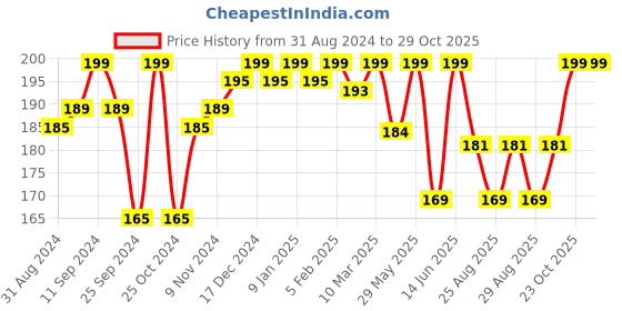 myntra.com SuperBottoms Girls Printed Boy Shorts Briefs Und-G-BL-NL-6-8Y-1P superbottoms Price History Graph from 31 Aug 2024 to 29 Oct 2025