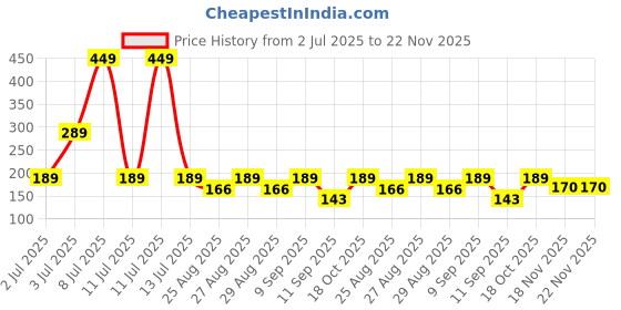 myntra.com SuperBottoms Girls Super Soft Anti Microbial Basic Mid Rise Brief Und-G-BR-UP-4-6Y-1P_N superbottoms Price History Graph from 2 Jul 2025 to 22 Nov 2025