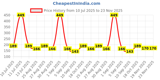 myntra.com SuperBottoms Girls Super Soft Anti Microbial Basic Mid Rise Brief Und-G-BR-UPR-4-6Y-1P_N superbottoms Price History Graph from 10 Jul 2025 to 22 Nov 2025