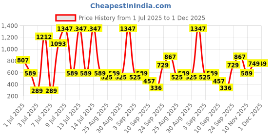 myntra.com SuperBottoms Girls Super Soft Basic Mid Rise Brief UND-GBS-NL-NM-NS-4-6Y-3P_N superbottoms Price History Graph from 1 Jul 2025 to 1 Dec 2025