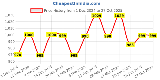 myntra.com SuperBottoms High-Rise Period briefs with Pads & Pouch superbottoms Price History Graph from 1 Dec 2024 to 27 Oct 2025