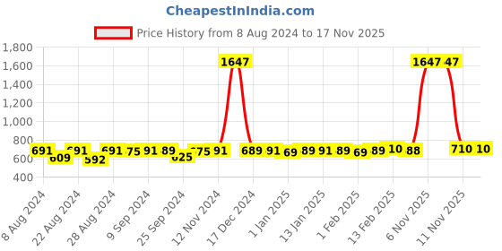 myntra.com SuperBottoms Infant Kids Pack of 2 Sustainable Printed Reusable Diaper superbottoms Price History Graph from 8 Aug 2024 to 17 Nov 2025