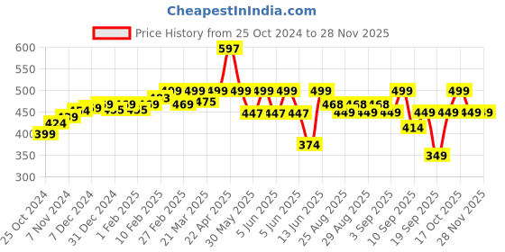 myntra.com SuperBottoms Infant Kids Pack Of 3 Basic Briefs UND-BYBR-NL-NM-NS-9-12M-3P superbottoms Price History Graph from 25 Oct 2024 to 27 Nov 2025