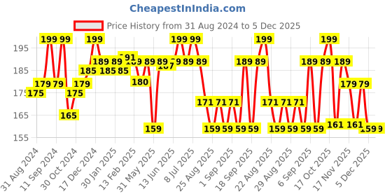 myntra.com SuperBottoms Infant Kids Printed Basic Briefs- Und-BY-BL-SM-18-24M-1P superbottoms Price History Graph from 31 Aug 2024 to 5 Dec 2025