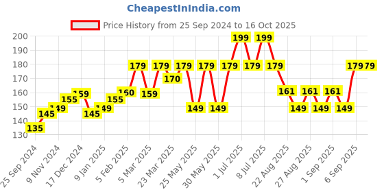 myntra.com SuperBottoms Infant Kids Printed Basic Briefs  Und-BY-BR-SS-18-24M-1P superbottoms Price History Graph from 25 Sep 2024 to 15 Oct 2025